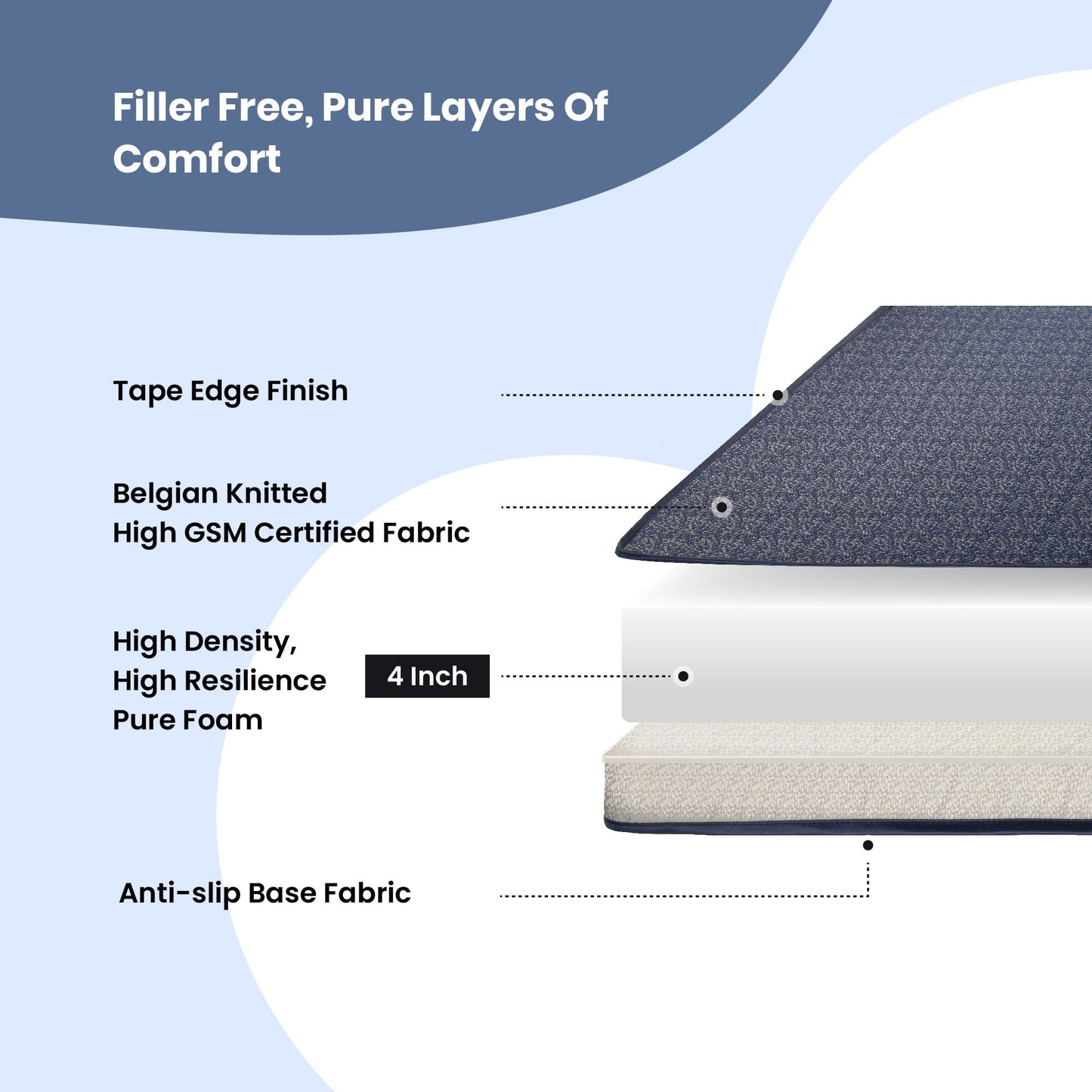 Livpure Sleep Mattress Element: Elements Reversible HR Foam Mattress | Premium Certified Fabric
